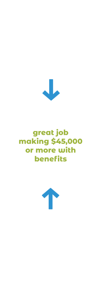 A diagram with two arrows pointing to a central circle that reads, “great job making $45,000 or more with benefits,” referencing scholarships, tuition-free job training, and highlights from the annual report.
