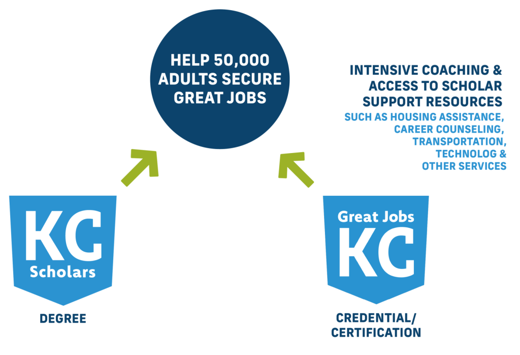 Flowchart showing KC Scholars and Great Jobs KC programs, featured in our press kit, both helping adults secure jobs through degrees or certifications with access to coaching and support services.