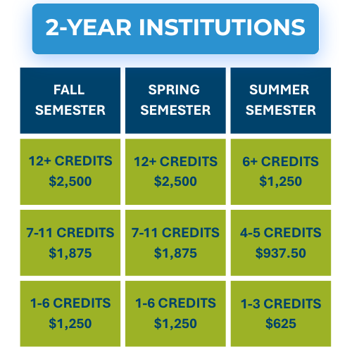 Chart showing tuition costs for 2-year institutions by semester and credit load, ranging from $625 to $2,500 depending on the semester and number of credits taken—ideal for the adult learner seeking flexible education options.