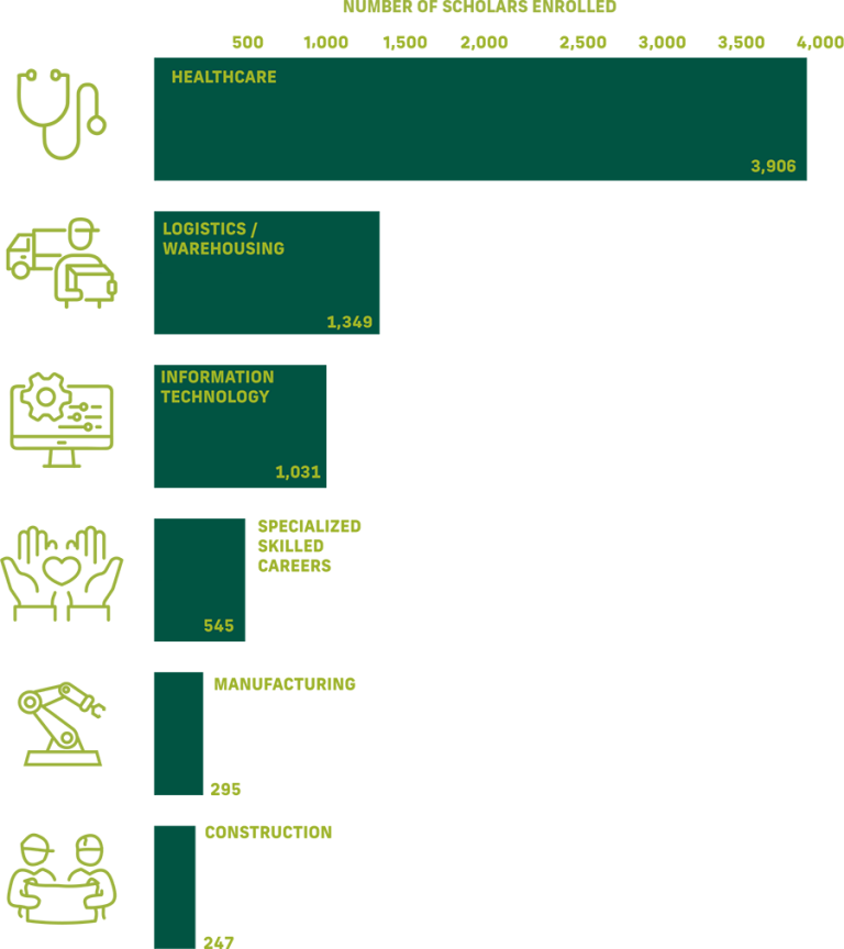 Horizontal bar chart from the annual report showing scholar enrollment by sector: Healthcare (3,906), Logistics/Warehousing (1,349), IT (1,031), Specialized Skilled Careers (545), Manufacturing (295), Construction (247).