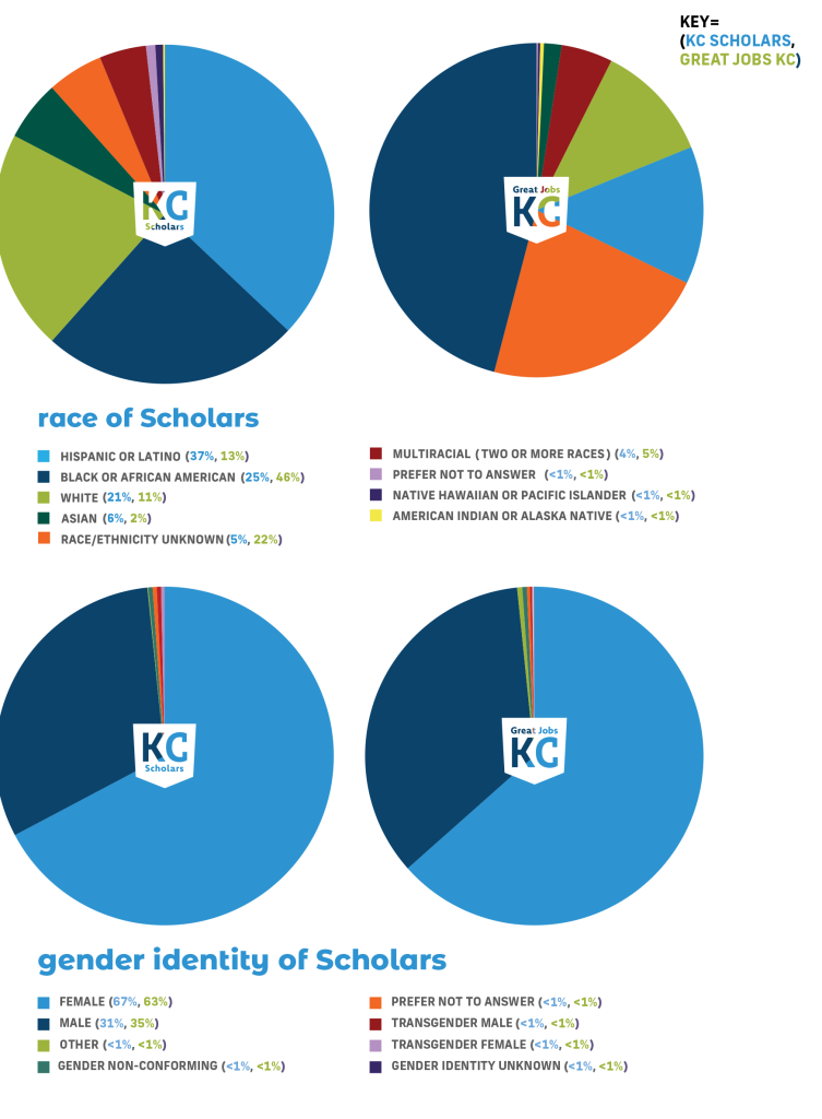 Annual report pie charts comparing race and gender identity demographics for KC Scholars and Great Jobs KC.